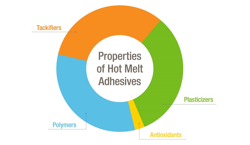 Chart of properties of hot melt adhesives. 